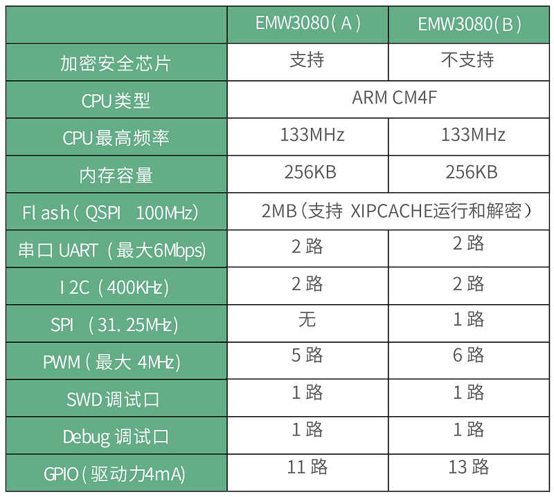 MXCHIP_EMW3080(A)/EMW3080(B)